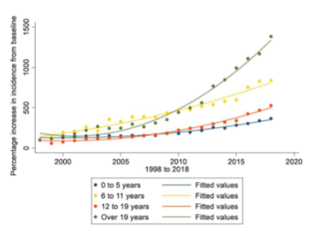 <p><span>The prevalence of autism is increasing drastically, graph showing the age at which people are diagnosed, with the cumulative incidences of diagnoses, looking at birth cohorts&nbsp;&nbsp;</span></p><p><span>There is no evidence that there are systematic environmental factors which are changing the prevalence of autism</span></p><p><span>Increase is much shaper for females than males. </span></p>