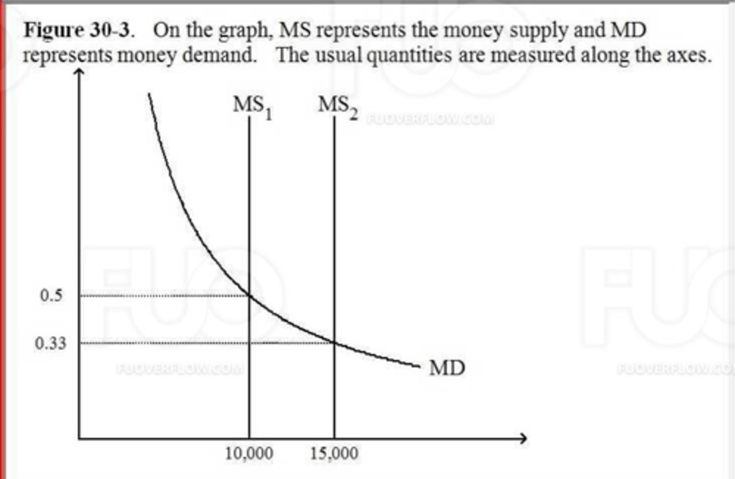 <p>B. the value of money</p>