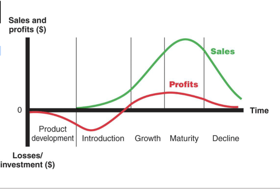 <p><span style="font-size: calc(var(--scale-factor)*20.00px)">The process a product goes through from when it is first introduced into the market until it declines or is removed from the market</span></p>