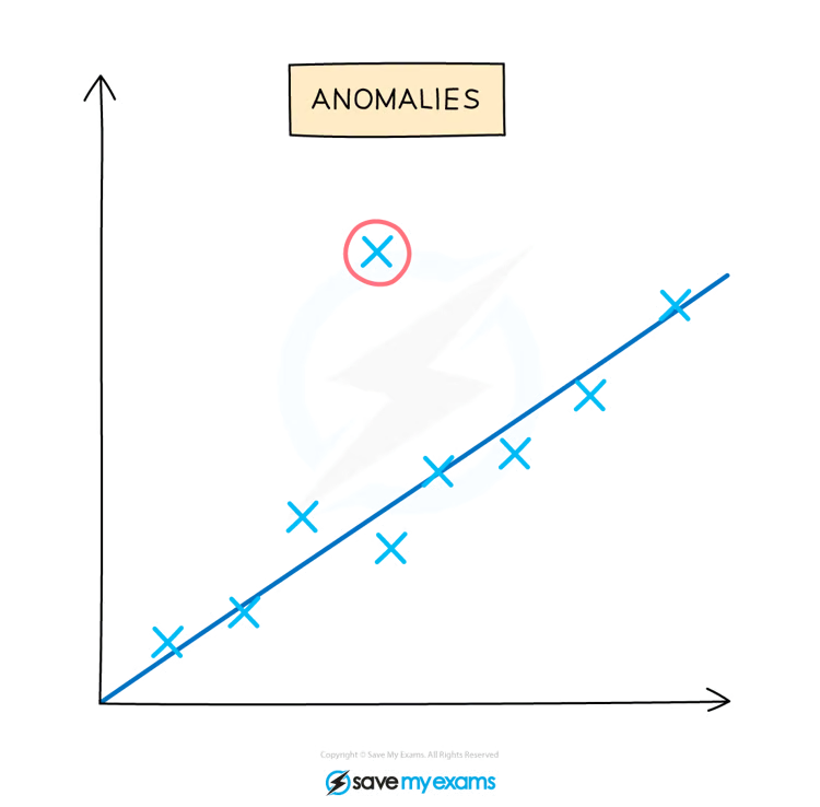 <ul><li><p>Anomalies can be identified by looking for results or data points on a graph that <strong>don't fit with the trend</strong> or with <strong>other replicates</strong> carried out during the experiment</p></li></ul><p><span>These anomalous results will show a larger difference from the mean than the rest of the results</span></p>