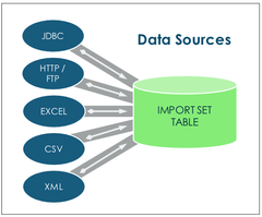 <p><strong>import table</strong><span>: acts as a </span><strong>staging area </strong><span>for records imported from the data source.</span></p>