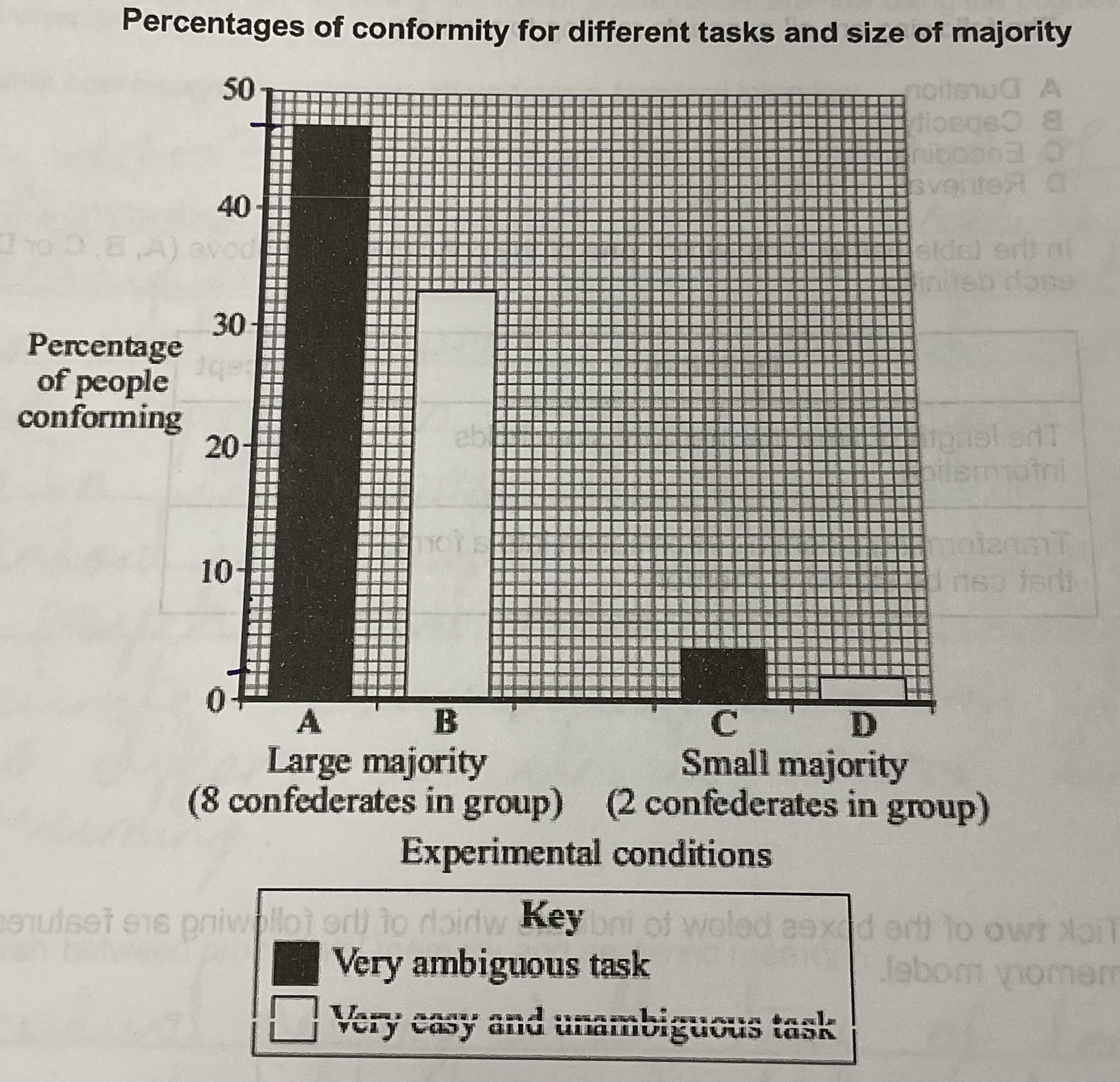 <p>In an experiment into conformity, an experimenter varied both the number of confederates (stooges) and the ambiguity of the task. The bar chart below shows the findings.</p><p>What does the bar chart show about conformity</p>