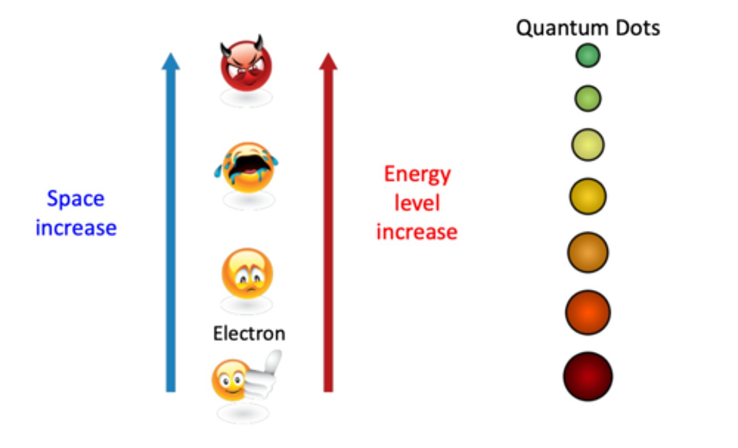<p>When blue light is given to QD, they become excited and jump energy --&gt; then it becomes unstable to emit green photons to return to the valence band</p>