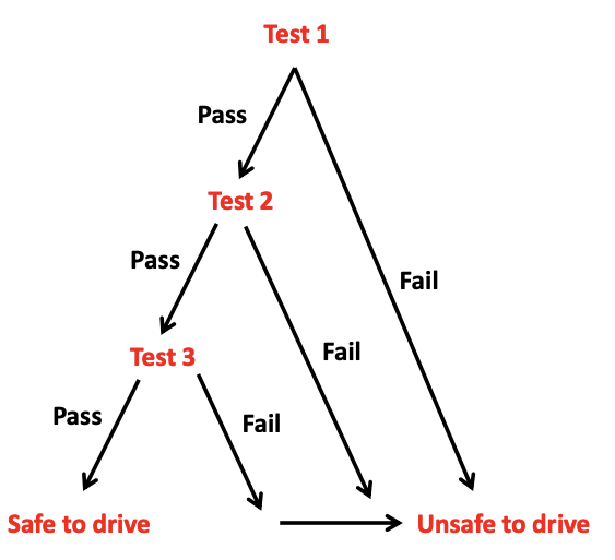 <p>What kind of decision making do you see here?</p>