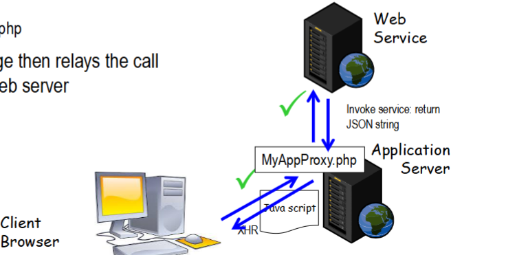 <p>Create an “appliation proxy”, a proxy page on the server since the same origin policy only applies to client side, not the server side. </p><p>Call the page on the server → relay the call to the external web server</p><p>However, application servers can still be subject to firewalls</p>