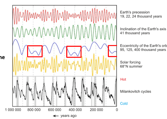<ul><li><p><span><span>Holocene is super interglacial</span></span></p></li><li><p class="MsoListParagraphCxSpMiddle"><span><span>Eccentricity 400ka cycle</span></span></p></li><li><p class="MsoListParagraphCxSpMiddle"><span style="font-size: 7pt;"><span> </span></span><span><span>Previous was MIS 11 (hoxnian)</span></span></p></li><li><p class="MsoListParagraphCxSpMiddle"><span><span>Lasted c. 31,000 years</span></span></p></li><li><p class="MsoListParagraphCxSpMiddle"><span><span>Overdue glaciation hypothesis is invalid</span></span></p></li><li><p class="MsoListParagraphCxSpMiddle"><span style="font-size: 7pt;"><span>&nbsp; </span></span><span><span>Human pop 8000 years ago was few million, earth was essentially pristine – non substantial human ‘footprint’</span></span></p></li><li><p class="MsoListParagraphCxSpLast"><span><span>Created vital debate on role of human in climate</span></span></p></li></ul><p></p>