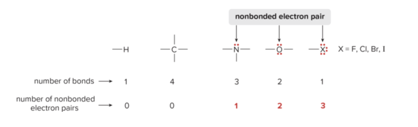 <p>1st row: 1 covalent bond (like Hydrogen)</p><p>2nd row: up to 4 covalent bonds (like Carbon); also consider how many valence electrons it has</p><p>Atoms with one, two, three, or four valence electrons: form one, two, three, or four bonds, respectively, in neutral molecules</p><p>Atoms with 5+: form enough bonds to give an octet.</p>
