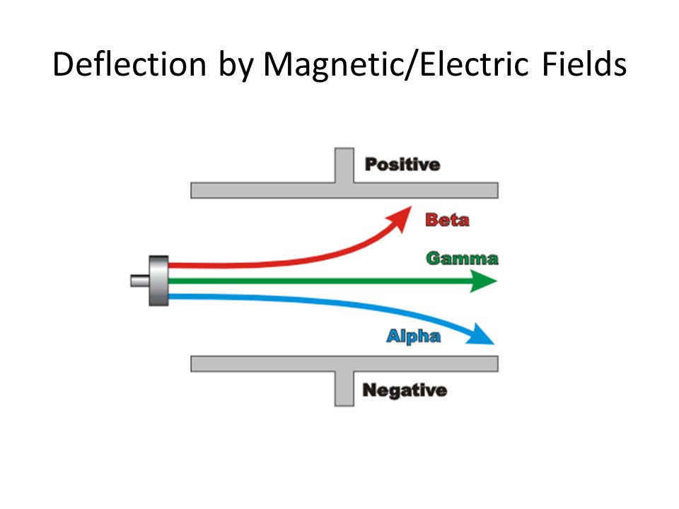 <ul><li><p>Beta - light so fully attracted</p></li><li><p>Alpha - heavy so slightly attracted</p></li></ul><p></p>