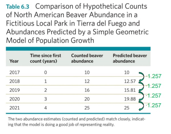 <p><span>Using the geometric model for population growth, Nt = λ ^t N0, and an estimate of λ and initial population size N0, we can project how large the population would be t time steps into the future, if the model’s assumptions remain fulfilled.</span></p>