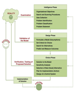 <p>The decision-making process starts with the intelligence phase, in which managers examine a situation and identify and define the problem or opportunity. In the design phase, decision makers construct a model for the situation. They do this by making assumptions that simplify reality and by expressing the relationships among all the relevant variables. Managers then validate the model by using test data. Finally, decision makers set criteria for evaluating all of the potential solutions that are proposed. The choice phase involves selecting a solution or course of action that seems best suited to resolve the problem. This solution (the decision) is then implemented. Implementation is successful if the proposed solution solves the problem or seizes the opportunity. If the solution fails, then the process returns to the previous phases. Computer based decision support assists managers in the decision-making process.</p>