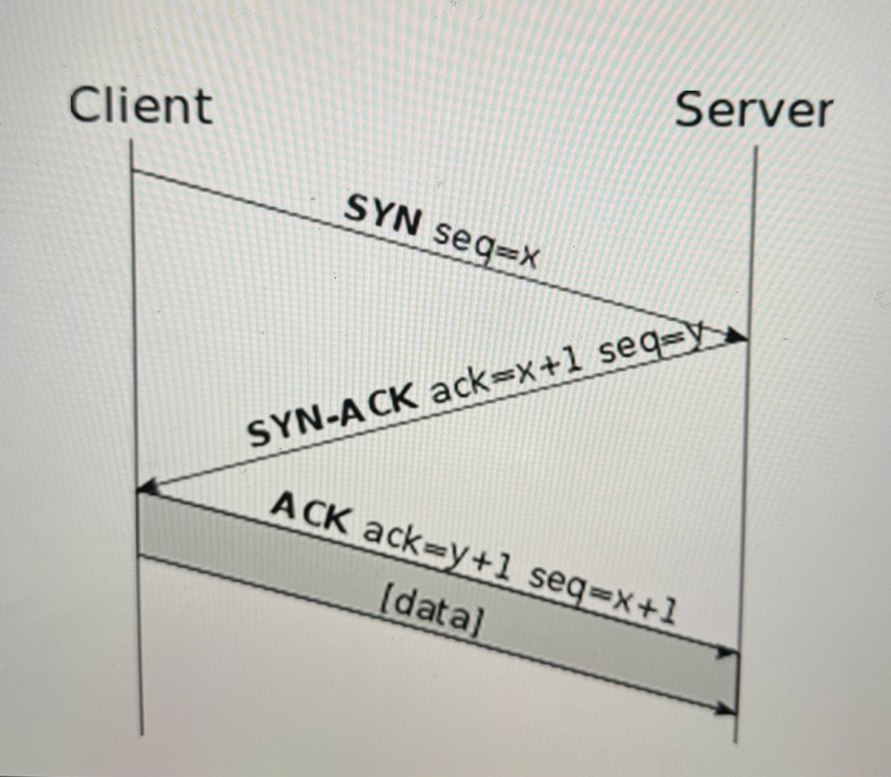 <ul><li><p>Transmission Control Protocol</p></li><li><p>Occurs in Transport Layer 4</p></li><li><p>Connection-oriented protocol that is a reliable way to transport segments across the network.<span>&nbsp;</span></p></li><li><p>Uses Three-Way Handshake </p><ul><li><p>SYN – synchronization<span>&nbsp;</span></p></li><li><p>SYN-ACK – synchronization - acknowledgement<span>&nbsp;</span></p></li><li><p>ACK – acknowledgement<span>&nbsp;</span></p></li></ul></li><li><p>Windowing for flow control</p></li><li><p>Used for all network data that needs to be assured to get to its final destination<span>&nbsp;</span></p></li></ul><p></p>