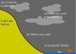 Winds that move down a slope seen in Antarctica where air can move at up to 200km/h.