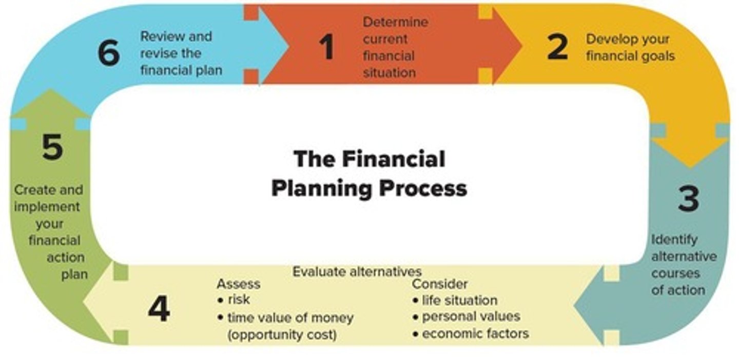 <p>A structured approach to managing finances that includes determining current financial situation, developing financial goals, and identifying alternative courses of action.</p>