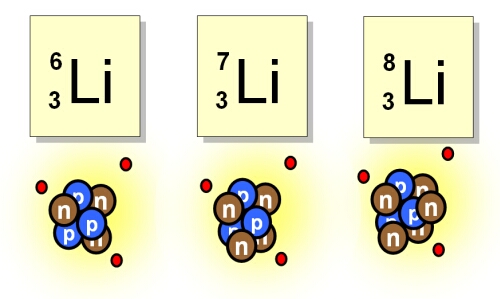 <p>Isotopes : atom with the same <mark data-color="green"># of protons</mark> and <mark data-color="blue">electrons</mark> as other of same elements but <strong>has</strong> <strong>a different amount of neutrons</strong> <strong>( causes a different atomic mass )</strong></p><ul><li><p>even with diff atomic masses they behave the same in chemical reactions</p></li></ul>