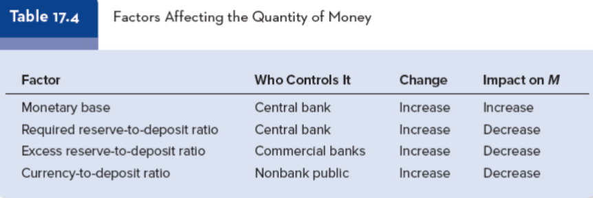 <ol><li><p>the monetary base (controlled by fed)</p></li><li><p>the reserve requirement (reserve amount in banks required by the fed)</p></li><li><p>bank’s desire to hold excess reserves</p></li><li><p>the nonbank’s public demand for currency (demand for cash withdrawals)</p></li></ol>