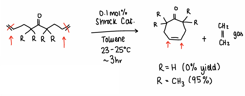 <p>Two ends of a ketone diene molecule react with one another in the presence of a Schrock catalyst. Toluene is used as a solvent at 23-25<sup>o</sup>C and the reaction takes 3 hours.</p><ul><li><p>Ethene gas is released.</p></li><li><p>When R=H, there is a 0% yield.</p></li><li><p>When R=CH<sub>3</sub>, there is a 95% yield.</p></li></ul><p></p>