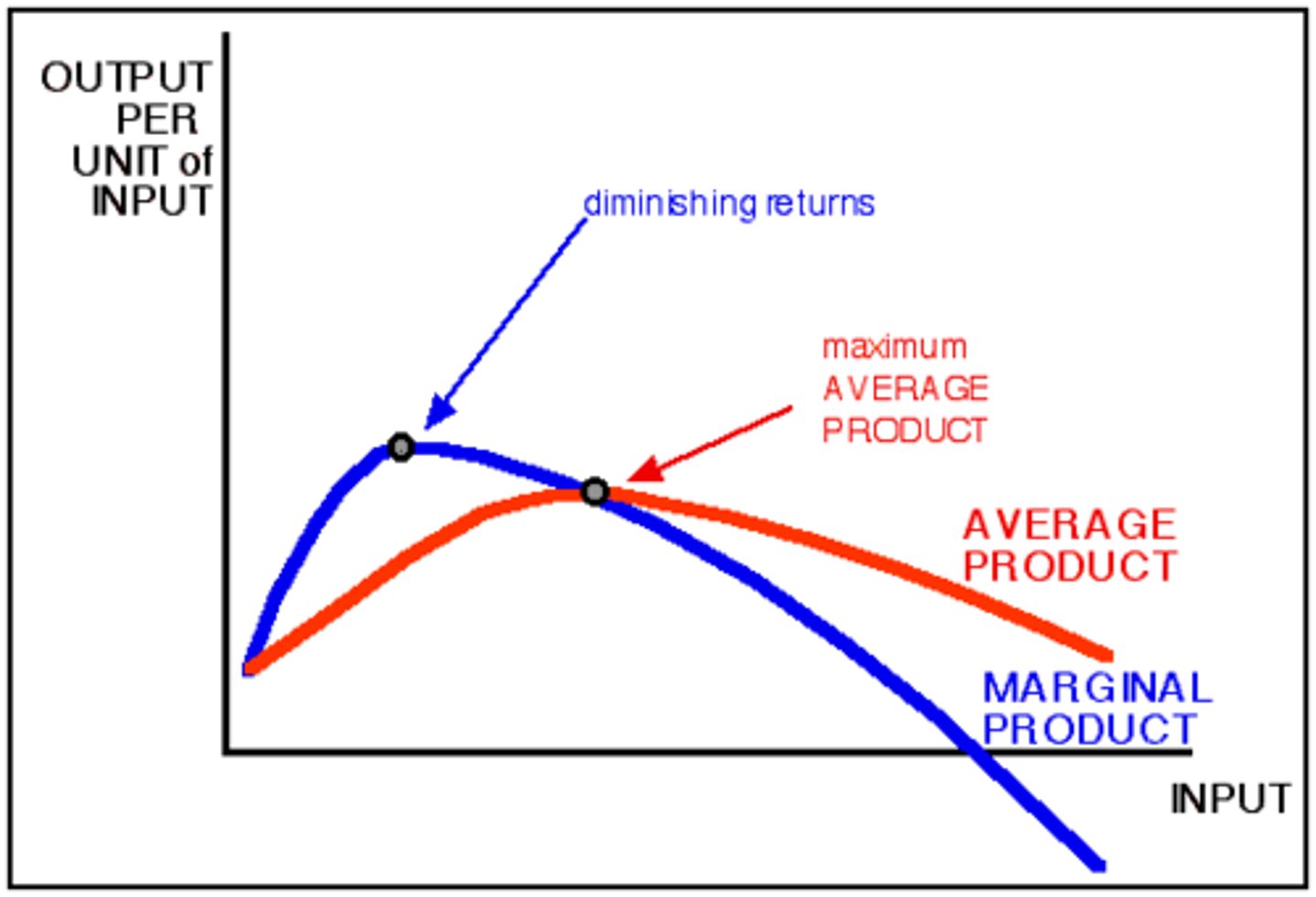 <p>Show how the firm's total product, marginal product, and average product change as the firm varies the quantity of labour employed.</p>