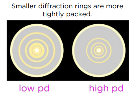 <ul><li><p><strong>Electrons gain more kinetic energy </strong>so have a <strong>smaller de Broglie wavelength.</strong></p></li><li><p>This causes <strong>less diffraction </strong>and results in <strong>smaller diffraction rings</strong> more <strong>tightly packed.</strong></p></li></ul><p></p>