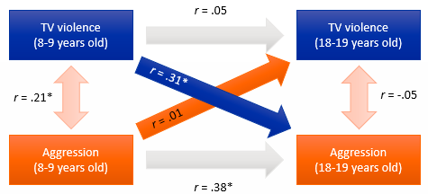 <p><u>Cross-sectional correlations</u> show a relationship between variables (covariance), but don’t say anything about temporal precedence</p><ul><li><p><em>ex. + relationship between tv violence &amp; aggression at 8, but you don’t know which causes which</em></p></li></ul><p><u>Auto-correlations</u> don’t tell us anything about temporal precedence &amp; covariance </p><ul><li><p><em>ex. just tells us that there is <u>a</u> relationship between aggression at 8 vs 18</em></p></li></ul><p><u>Cross-lag correlations</u> do tell us something about temporal precedence</p><p>BUT we can’t rule out alternative explanations, there could be many other variables (SES, parenting style…)</p>