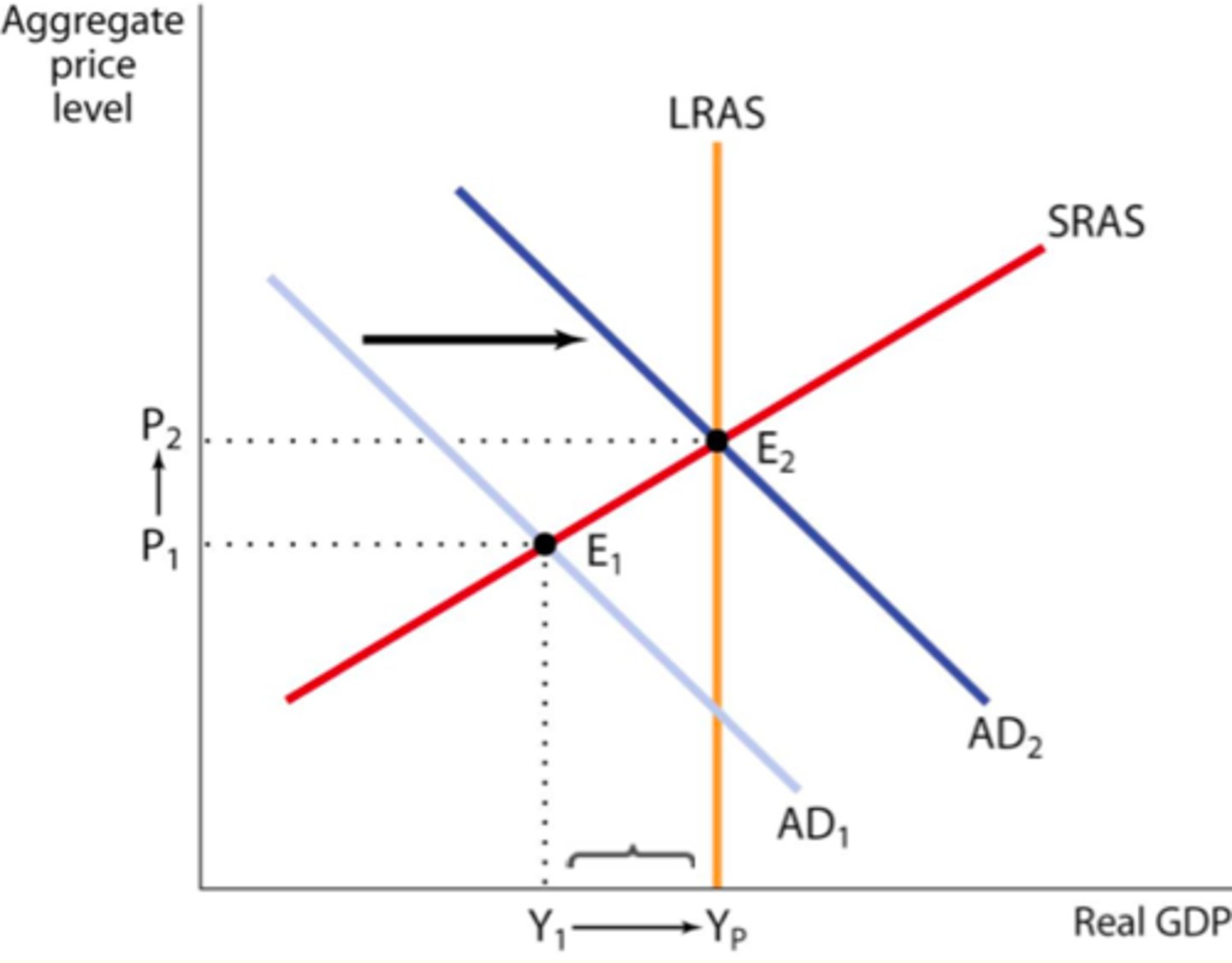 <p>Form of Keynesian demand management where the government wants to encourage consumption, investment, and spending (increasing AD)</p>