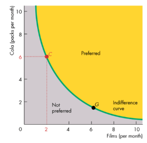 <p>It shows all the bundles of goods that give the consumer equal utility/consumer is indifferent</p>