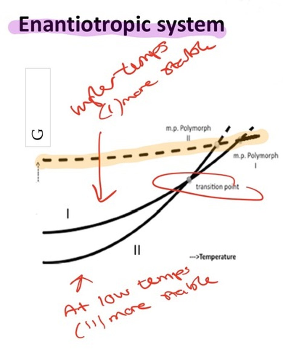 <p>Either of two forms may be stable depending on the temperature e.g., below a critical temp.</p>