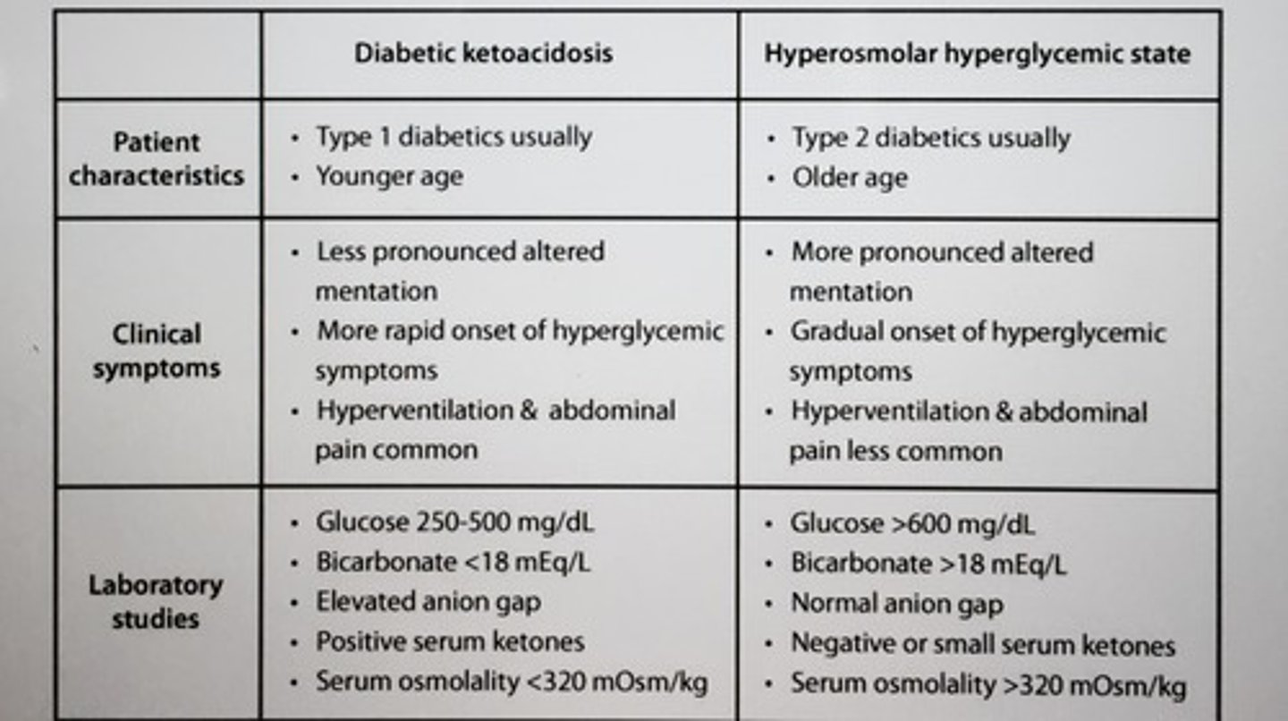 <p>Hyperosmolar hyperglycemic state (HHS)</p><p>- nonketotic hyperosmolar syndrome and hyperglycemic, hyperosmolar coma</p><p>*thiazide diuretics can ppt HHS by reducing intravascular volume, DEC GFR and activates counter-reg hormones, DEC renal glucose excretion</p><p>Dx: glucose > 600, plasma osmolality > 320, absent ketonemia</p>