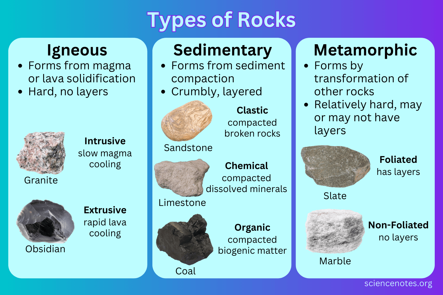 <p><mark data-color="green">Igneous</mark>, <mark data-color="green">sedimentary</mark>, <mark data-color="green">metamorphic</mark></p>