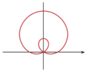 <p>limacon with inner loop, symmetric to y-axis</p>