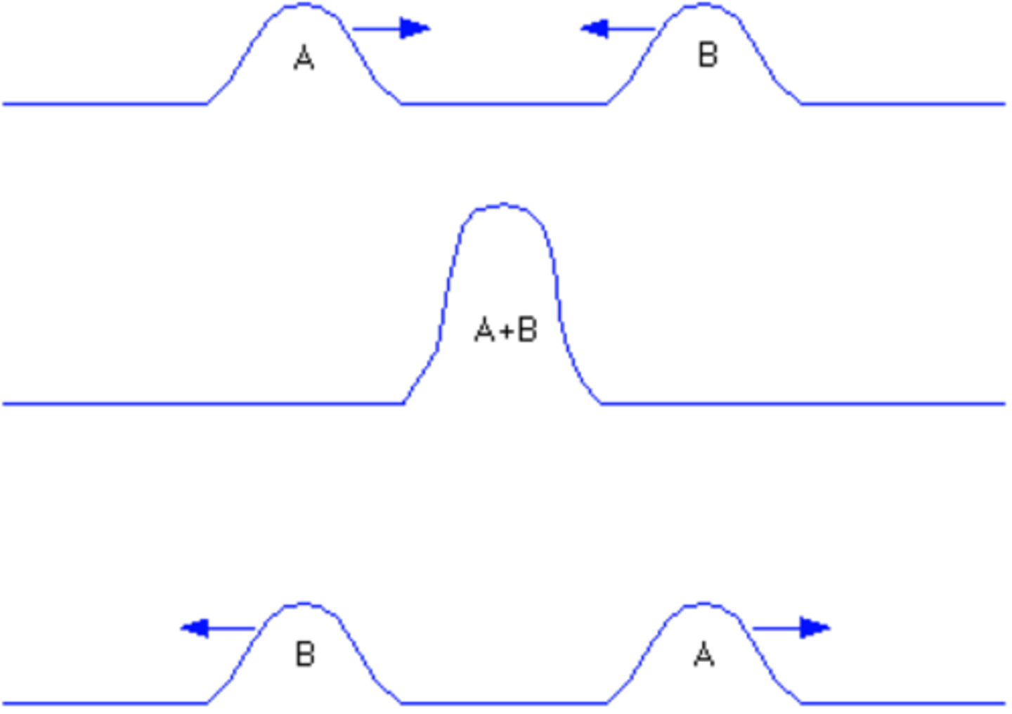 <p>same side of equilibrium added together to create a result wave</p>