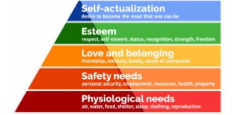 <p>What is Maslow’s hierarchy of needs?</p>