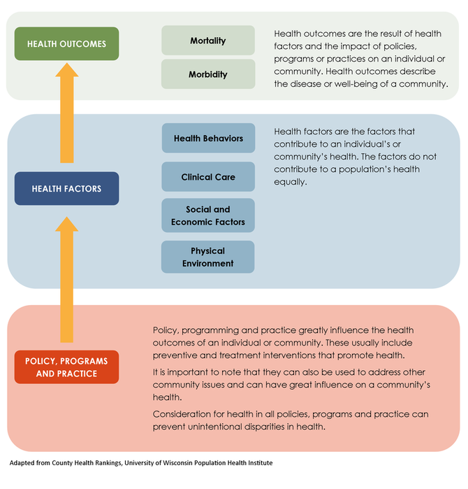 <p><span>Policies, programs, and practice form the base, fundamentally shaping the environment, which influences health factors, ultimately leading to health outcomes</span></p>