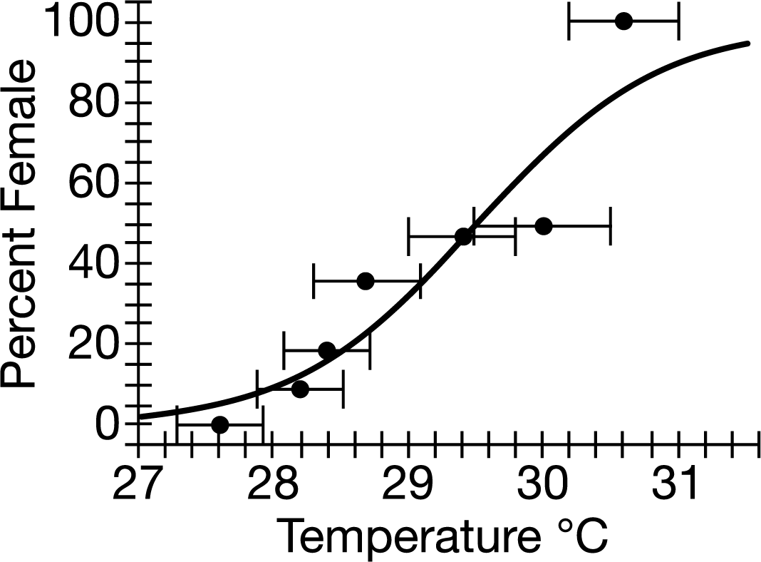 <p>Some green sea turtle females deposit their eggs in nests that are dug on warm, tropical beaches. Researchers have studied the effects of temperature on the hatching rate and the proportion of female to male hatchlings produced at different average nest temperatures in Suriname (Figure 1). At temperatures below <span>23°C</span> or above <span>33°C</span>, the eggs do not develop. Which of the following best describes the results shown in Figure 1&nbsp;?</p><p>A) The percentage of hatchlings that survive to adulthood is directly proportional to average nest temperature.</p><p>B) Female sea turtles search for cooler beaches in order to have more male offspring.</p><p>C) Warmer nests produce more female sea turtles than do cooler nests.</p><p>D) The sex ratio of sea turtles is genetically determined.</p>