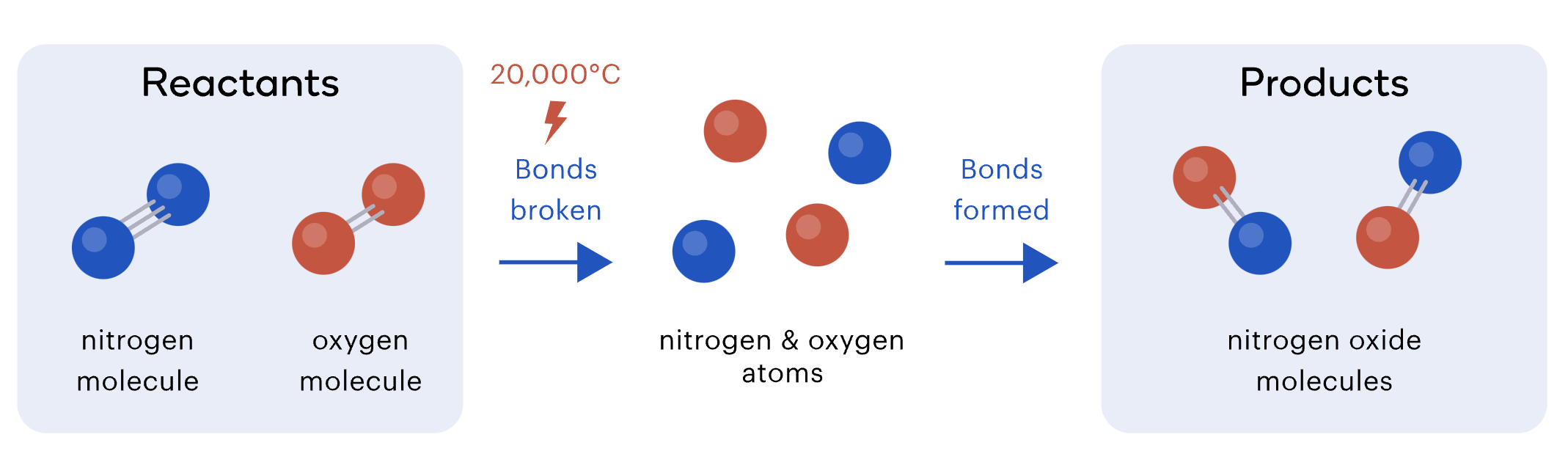 <ul><li><p><span>During a chemical reaction, some of the chemical bonds between atoms are broken and new bonds are formed. </span></p></li><li><p><span>This re-arrangement of atoms is what produces a new substance.</span></p></li><li><p><span>The same elements are present after a reaction – they're just arranged in a new way.</span></p></li></ul><p></p>