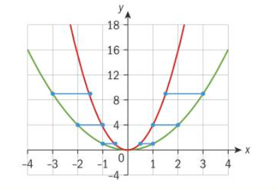 <p>Horizontal stretch with scale factor 1/k</p>