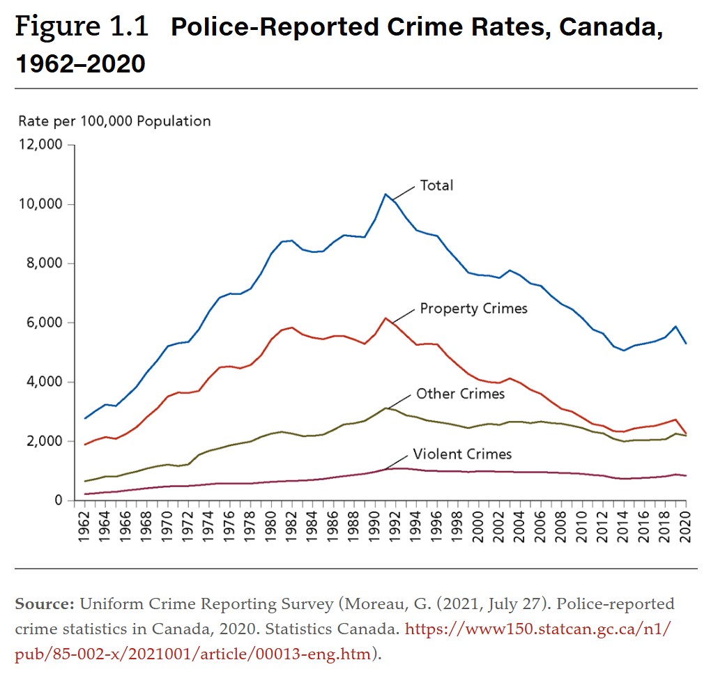 <p>Crime <strong>peaked</strong> in the <strong>90s</strong> → dec. → slight inc. 2012-2020 → dec.</p><p>likely underestimates crime b/c only reflects what was reported</p>
