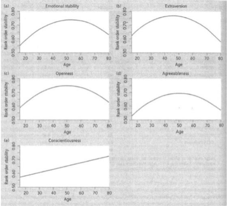 <p>Als je een correlatie op de y-as ziet weet je dat je te maken hebt met relatieve stabiliteit van een persoonlijkheidskenmerk.</p><p>Hier kan je bijv. zien dat er een piek is van relatieve stabiliteit bij 40 tot 60 jaar. Behalve bij conscientieusheid</p>