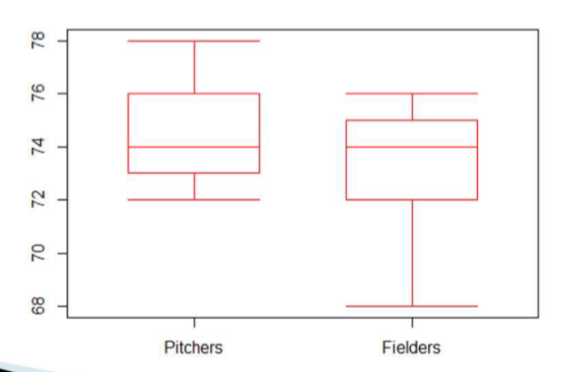 <p> <span>The side-by-side boxplots below compare the height distributions for Toronto Blue Jays pitchers and players in other fielding positions: (</span>example)</p>