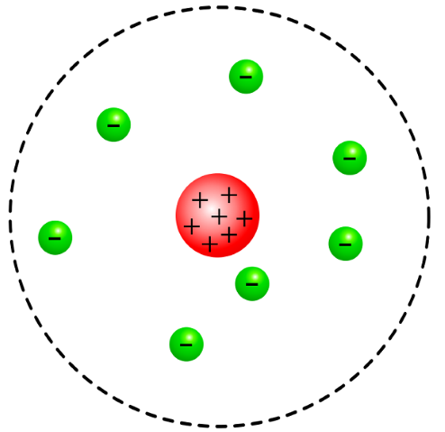 <p>Rutherford believed that</p><ol><li><p>atoms have a positively charged nucleus surrounded by negatively charged electrons,</p></li><li><p>atoms are innately neutrally charged,</p></li><li><p>atomic mass is from the nucleus</p></li></ol><p>Rutherford’s model looks like a circle with positive charges in the middle, and negative charges surrounding it. It is called the Rutherford Model.</p><p>It explains his beliefs, and that particles can through, but bounce off the positively charged nucleus.</p>