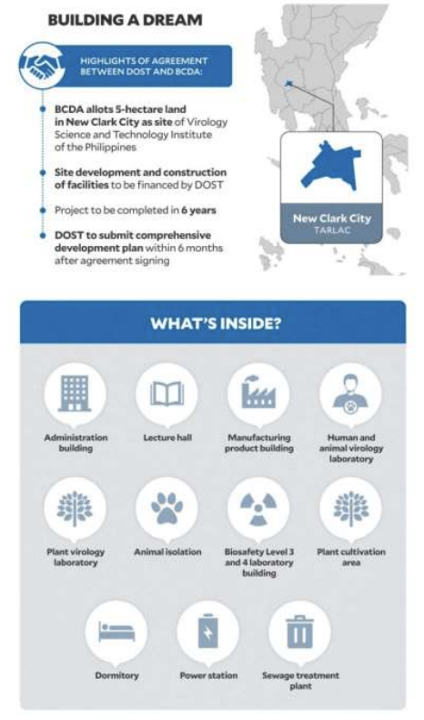 <ul><li><p>Site: 5-hectare land in <strong>New Clark City</strong></p></li><li><p>Site development and construction of facilities <strong>to be financed by DOST</strong></p></li><li><p>Project to be completed in<strong> 6 yrs</strong></p></li><li><p>What’s inside: <em>Administration building, lecture hall, manufacturing product building, human and animal virology lab, plant virology lab, animal isolation, BSL 3 and 4 lab building, plant cultivation area, dormitory, power station, sewage treatment plant</em></p></li></ul><p></p>