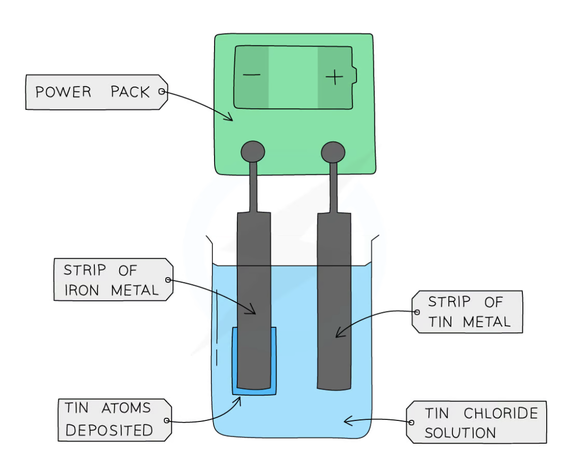 <ul><li><p>At the anode:</p><ul><li><p>Tin atoms lose electrons to form tin ions in solution</p></li><li><p>The loss of electrons is oxidation</p></li></ul></li><li><p>At the cathode:</p><ul><li><p>Tin ions gain electrons to form tin atoms</p></li><li><p>The gain of electrons is reduction</p></li><li><p>The tin atoms are deposited on the strip of iron metal, coating it with a layer of tin</p></li></ul></li></ul><p></p>