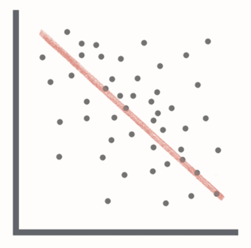 <p>presence of one variable predicts absence of another</p>