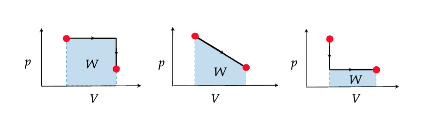 <p>The work. </p><p>It is path dependent, so depending on the point where it started and ended impacts its sign and depending on the path it takes alters the area underneath the curve. </p>