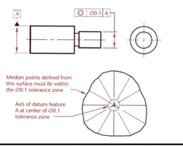 <ul><li><p>defines spherical/cylindrical tolerance zone where median points lie within tolerance zone</p></li></ul>