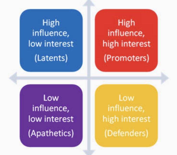 <p>have vested interest and can voice their support in the community but have little actual power to influence the effort in any way; low influence high interest </p>