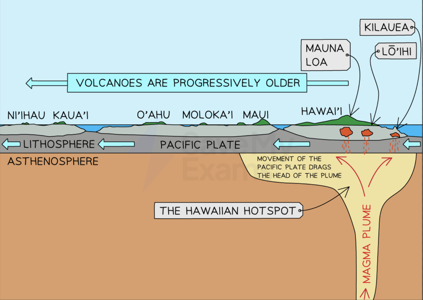 <p>Areas in <strong>middle of tectonic plates</strong> where heat from <strong>mantle </strong>→ causes <strong>fixed magma plume</strong> to rise → <strong>magma</strong> breaks through <strong>crust under pressure</strong> → forms <strong>volcanoes away from plate boundaries</strong> → as <strong>tectonic plate moves</strong> over hotspot → <strong>chain of volcanoes</strong> forms → e.g. <strong>Hawaiian Islands</strong> → older islands lie further from <strong>active hotspot</strong></p>