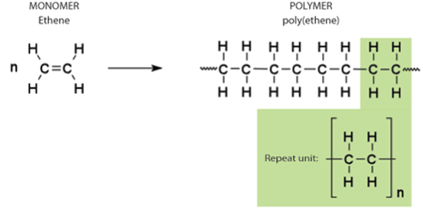 <p>Formation of a very long molecular chain by repeated addition reactions of many unsaturated alkene molecules (monomers).</p>