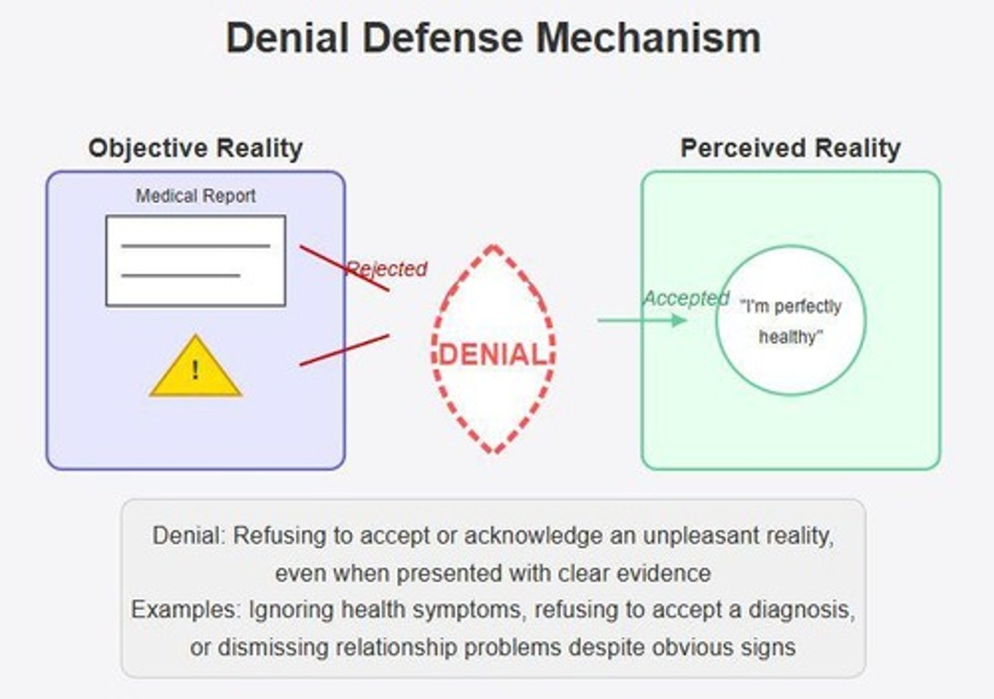 <p>The unconscious refusal to acknowledge or accept reality.</p>