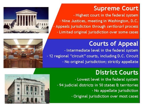 <p>Established structure/jurisdiction for federal court system (Supreme Court, 3 federal courts of appeals, 13 federal district courts), federal laws are &quot;the Supreme Law of the Land&quot;</p>