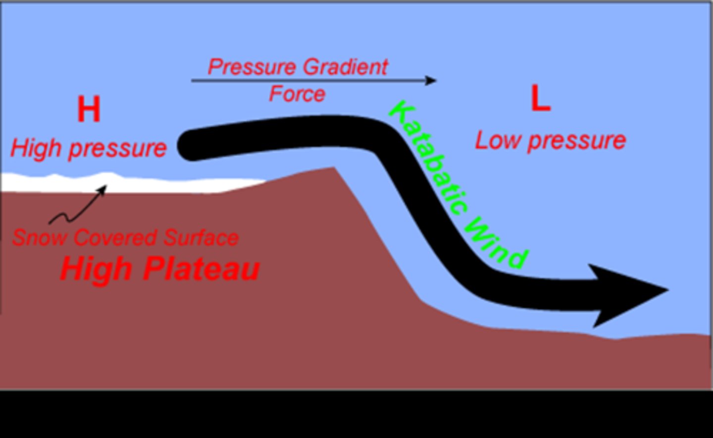 <p>Plateaus surrounded by mountains.</p>